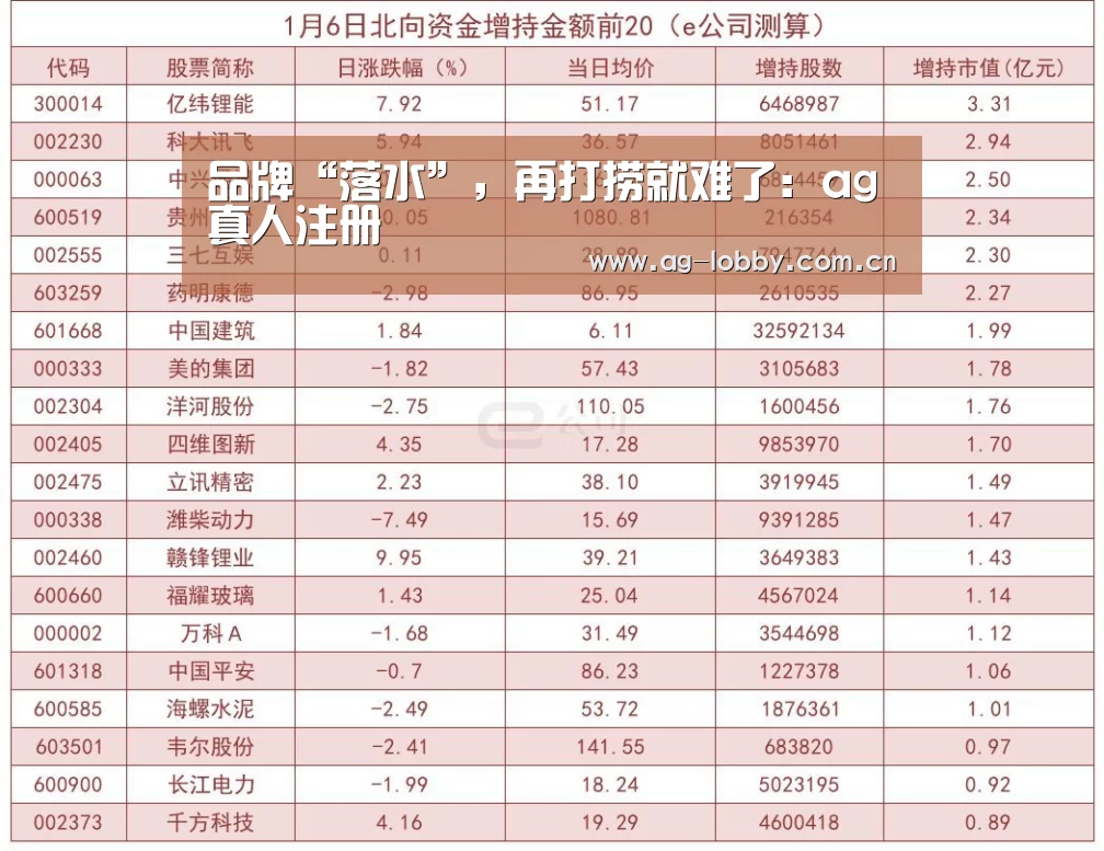品牌“落水”,再打捞就难了:ag真人注册(图3) ag真人